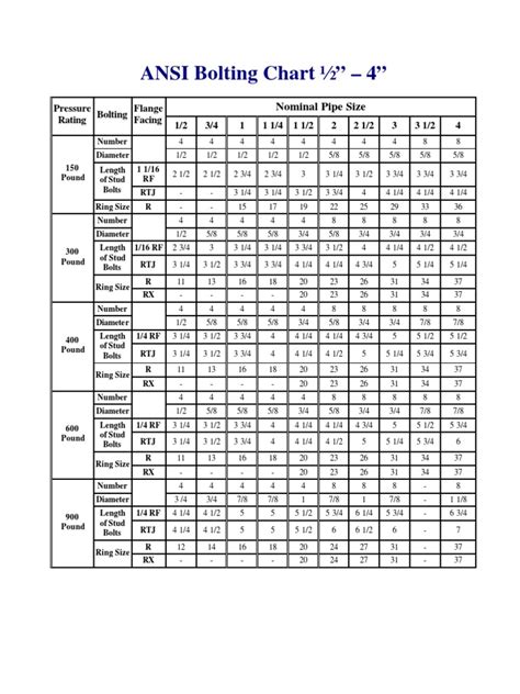 ANSI Bolting Chart " - 4": Pressure Rating Bolting Flange Facing 1/2 3/ ...