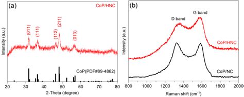 A Xrd Patterns Of The Cophnc Composite B Raman Spectra Of The Download Scientific Diagram