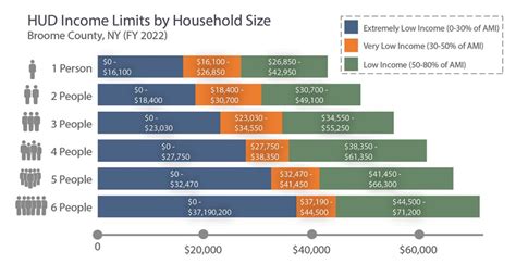 Hud Median Income Limits Nebraska Chere Myrtice