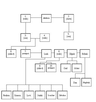 Patriarch Family Tree Test by School of Saints | TpT