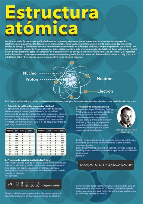 Infografía Estructura Atómica