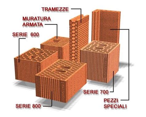 Prodotti Blocchi Poroton Infobuild