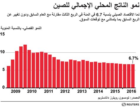 انفوجرافيك نمو الناتج المحلي الإجمالي في الصين اقتصاد صحيفة