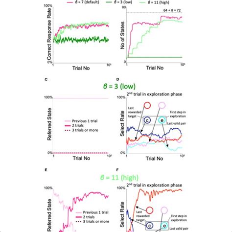 Effects Of Modulation Of Inverse Temperature In The Softmax Function