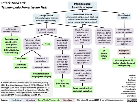 Infark Miokard Temuan Pada Pemeriksaan Fisik Calgary Guide