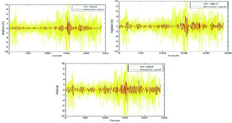 Denoising The Emg Signal By Different Daubechies Wavelet Functions