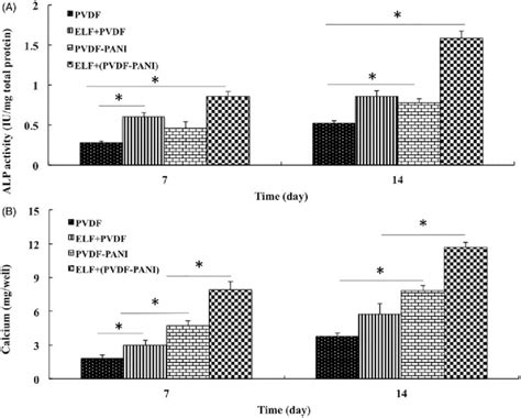 The Alp Activity A And Calcium Content B Assays Of The Download Scientific Diagram