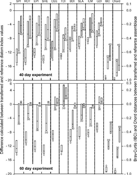 Box Plots Of Changes In Values For Indices And Distances After The