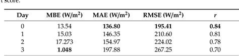 Table 1 From Assessment Of Direct Normal Irradiance Forecasts Based On