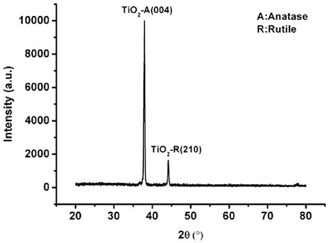 XRD Pattern Of Prepared TiO 2 Film The Titanium Dioxide Has An