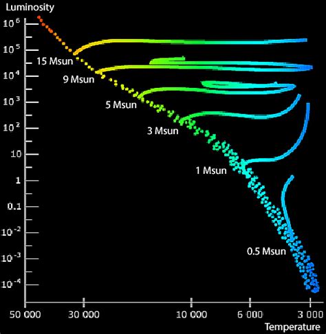 Stellar Evolution