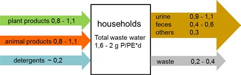 Phosphorus In Water Quality And Waste Management Intechopen