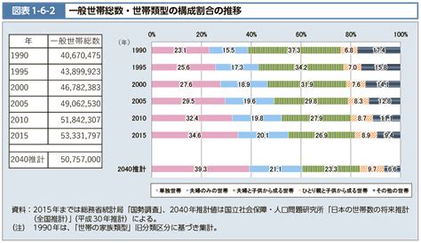 図表1 6 2 一般世帯総数・世帯類型の構成割合の推移｜令和2年版厚生労働白書－令和時代の社会保障と働き方を考える－｜厚生労働省