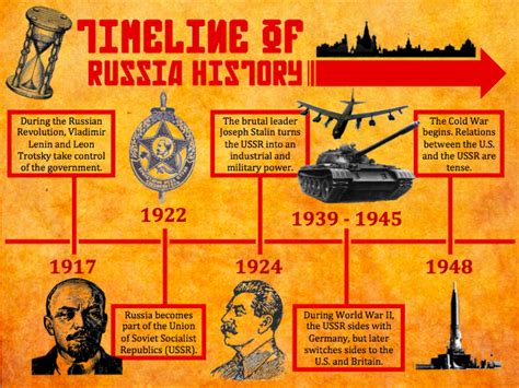 Timeline Of Russia N History From My Presentation On Russia Russian