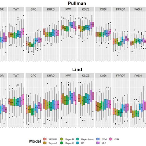 Genomic Selection Cross Validation Prediction Accuracies For Fourteen