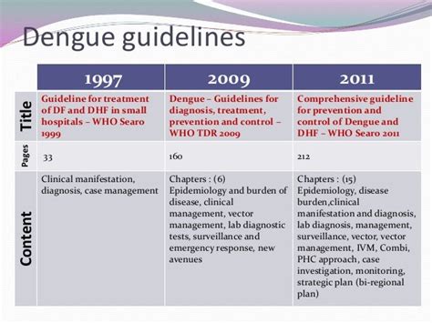 Dengue Guideline 082012 Grade Dhf Dengue Indonesia