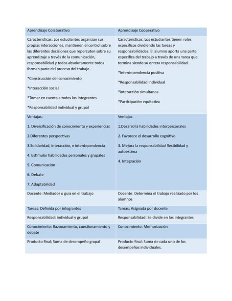 Cuadro Comparativo Aprendizaje Colaborativo Y Cooperativo Images Sexiz Pix