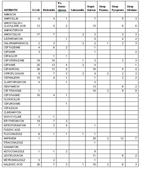 Antibiotic Sensitivity Zone Of Inhibition Chart - Best Picture Of Chart ...