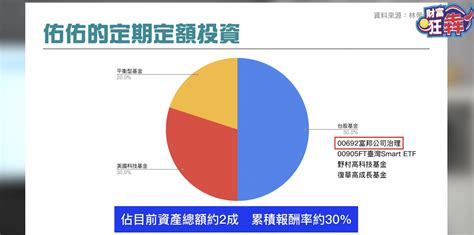 月薪3萬小資女，30歲存到100萬！不是0050、006208她存股2檔市值型etf「1秘招比定期定額多賺10％」 今周刊