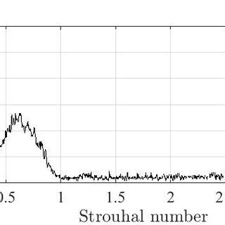 A Mean And B Fluctuating Velocity Profiles Along The Jet Axis L D