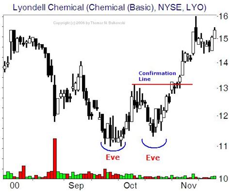 Futures Trading Chart Patterns: Technical Analysis of Commodities