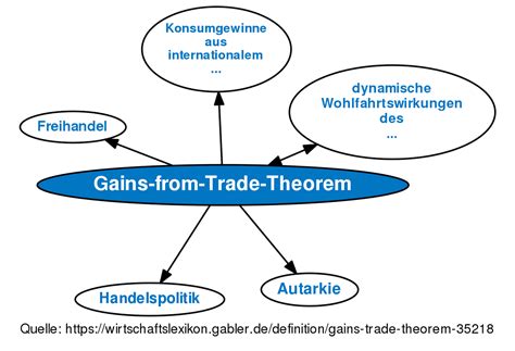 how to calculate gains from trade