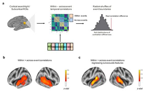 Brain regions sensitive to emotion transitions. A. Schematic of ...