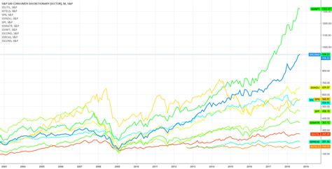 S&P 500 sectors performance analysis... for SP:S5COND by JoaoPauloPires — TradingView