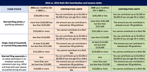 2020 Vs 2021 Roth Ira Contribution And Income Limits Plus Conversion