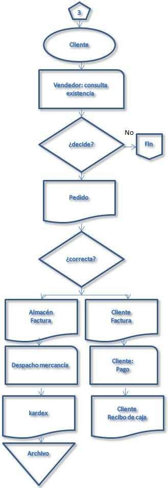 Flujograma De Una Empresa