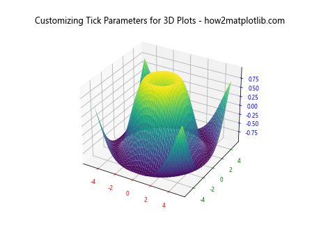 Comprehensive Guide To Using Matplotlib Axis Xaxis Set Tick Params In