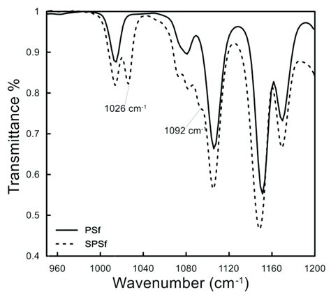 Ftir Pattern Of Psf And Spsf Download Scientific Diagram