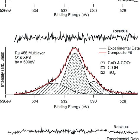 O 1s Core Level Photoemission Spectra Of Multilayers Of Ru 535 Top