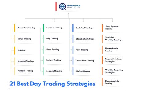 21 Best Day Trading Strategies 2025