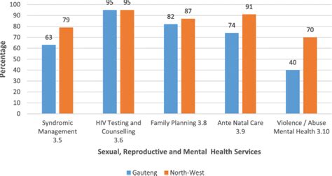 Assessment Of Adolescent And Youth Friendly Services In Primary