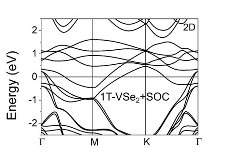 The Band Structure Of Monolayer Vse From Dft Calculation With Spin