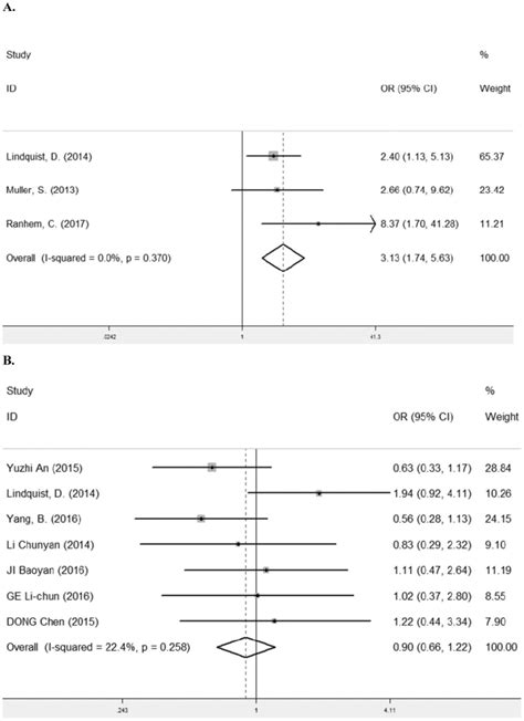 A Forest Plot Of Or For The Relationship Between Lrig Expression And