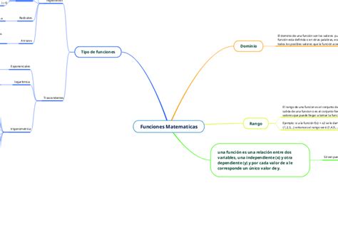 Funciones Matematicas Mind Map