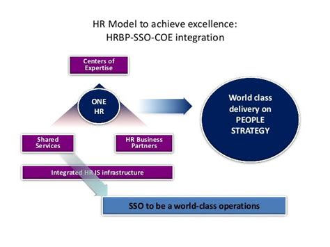 Hr Service Delivery Model