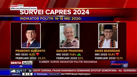 Survei Capres 2024 Ganjar Naik Prabowo Anies Anjlok Youtube