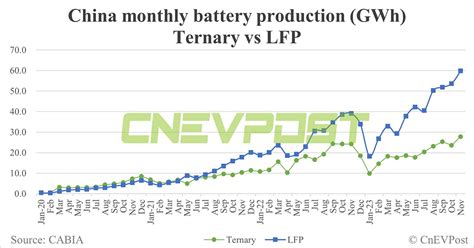 China S EV Battery Installations In Nov CATL S Share Rises To 43 91