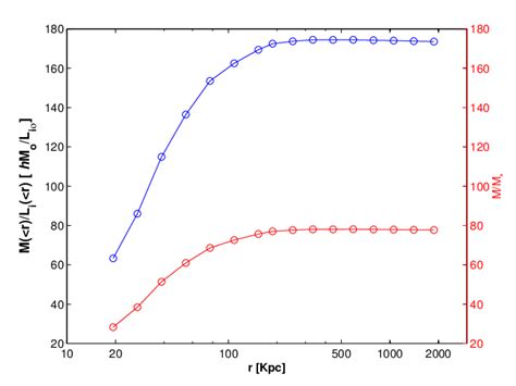 Mass To Light Ratio Vs Radius Mass Profile Is Taken From A Fit Made