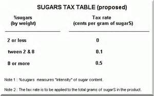 Proposal An Added SugarS Tax