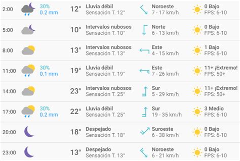 Clima Cdmx Hoy Por Hora Preven Lluvias Y Una Temperatura Maxima