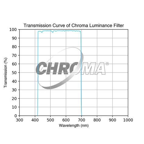 Chroma Luminance Filter — David Astro