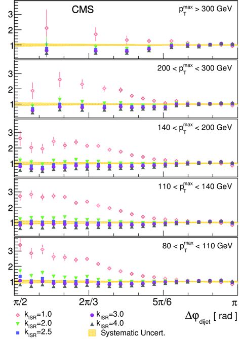 Ratios Of Measured Normalized Dijet Distributions To Pythia Tune