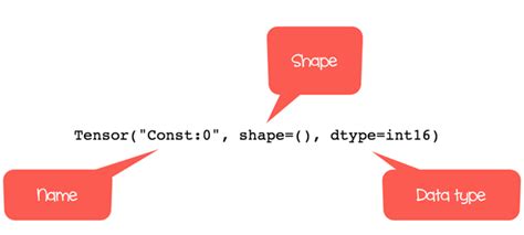 TensorFlow Basics: Tensor, Shape, Type, Sessions & Operators