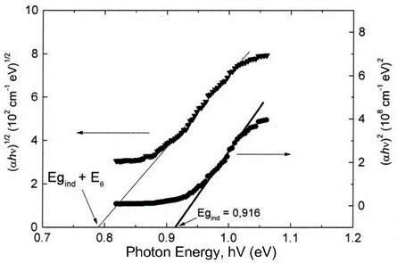 Plot Of Photon Energy Hv As A Function Hv For Snse Thin Film