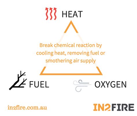 The Fire Triangle - A Reminder! - In2 Fire - Fire Services Melbourne