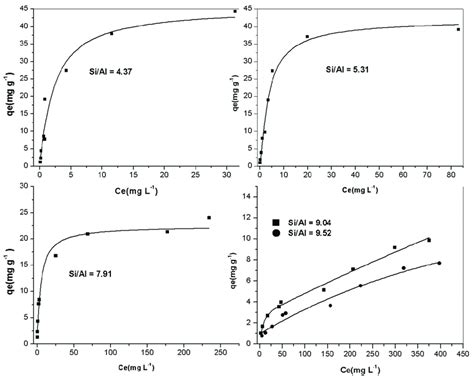 Isotherms For Pbii Sorption Of By Non And Acid Modified Download